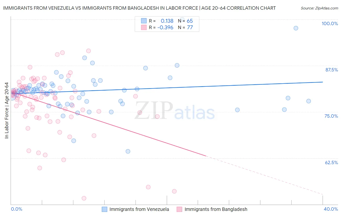 Immigrants from Venezuela vs Immigrants from Bangladesh In Labor Force | Age 20-64