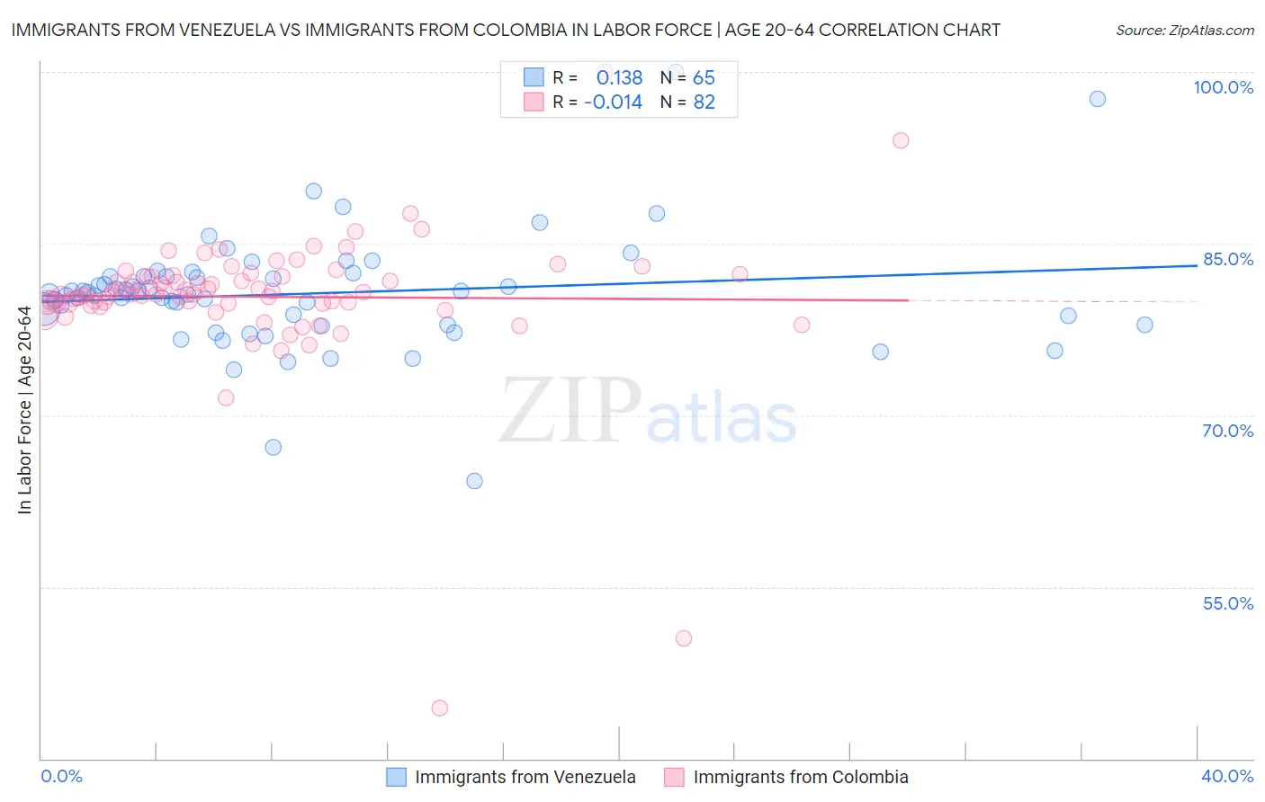 Immigrants from Venezuela vs Immigrants from Colombia In Labor Force | Age 20-64