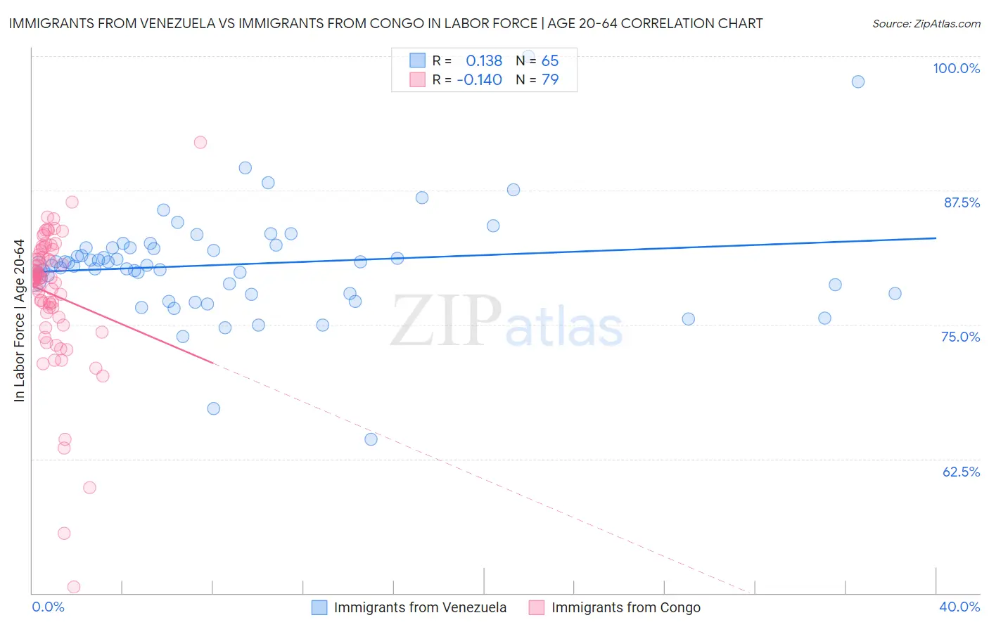 Immigrants from Venezuela vs Immigrants from Congo In Labor Force | Age 20-64