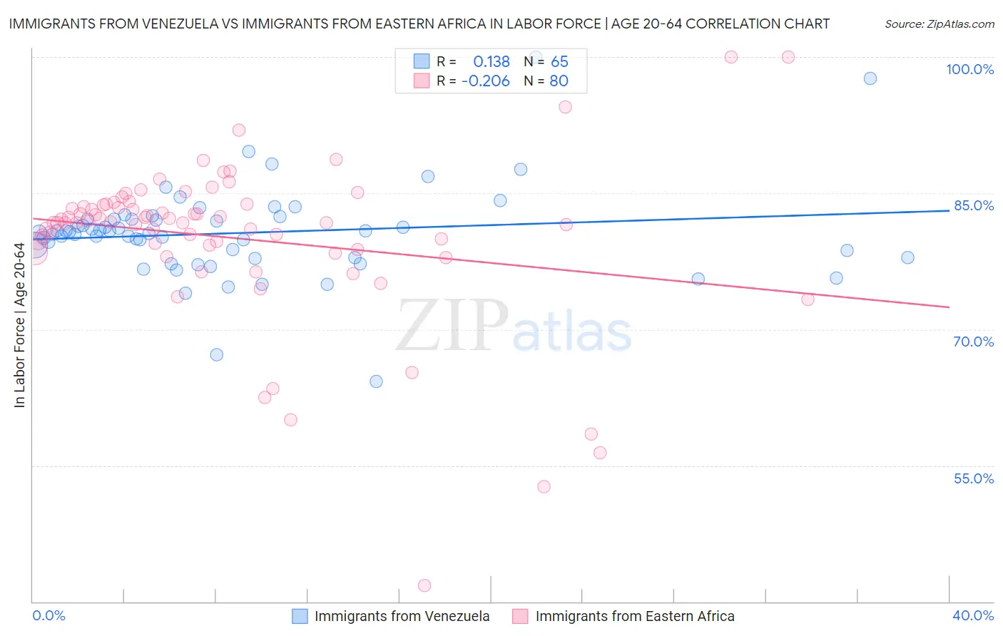 Immigrants from Venezuela vs Immigrants from Eastern Africa In Labor Force | Age 20-64