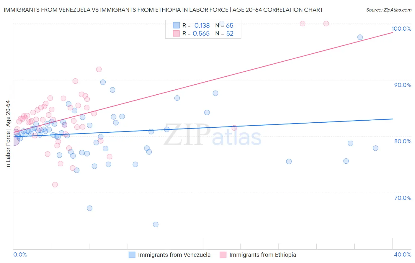 Immigrants from Venezuela vs Immigrants from Ethiopia In Labor Force | Age 20-64