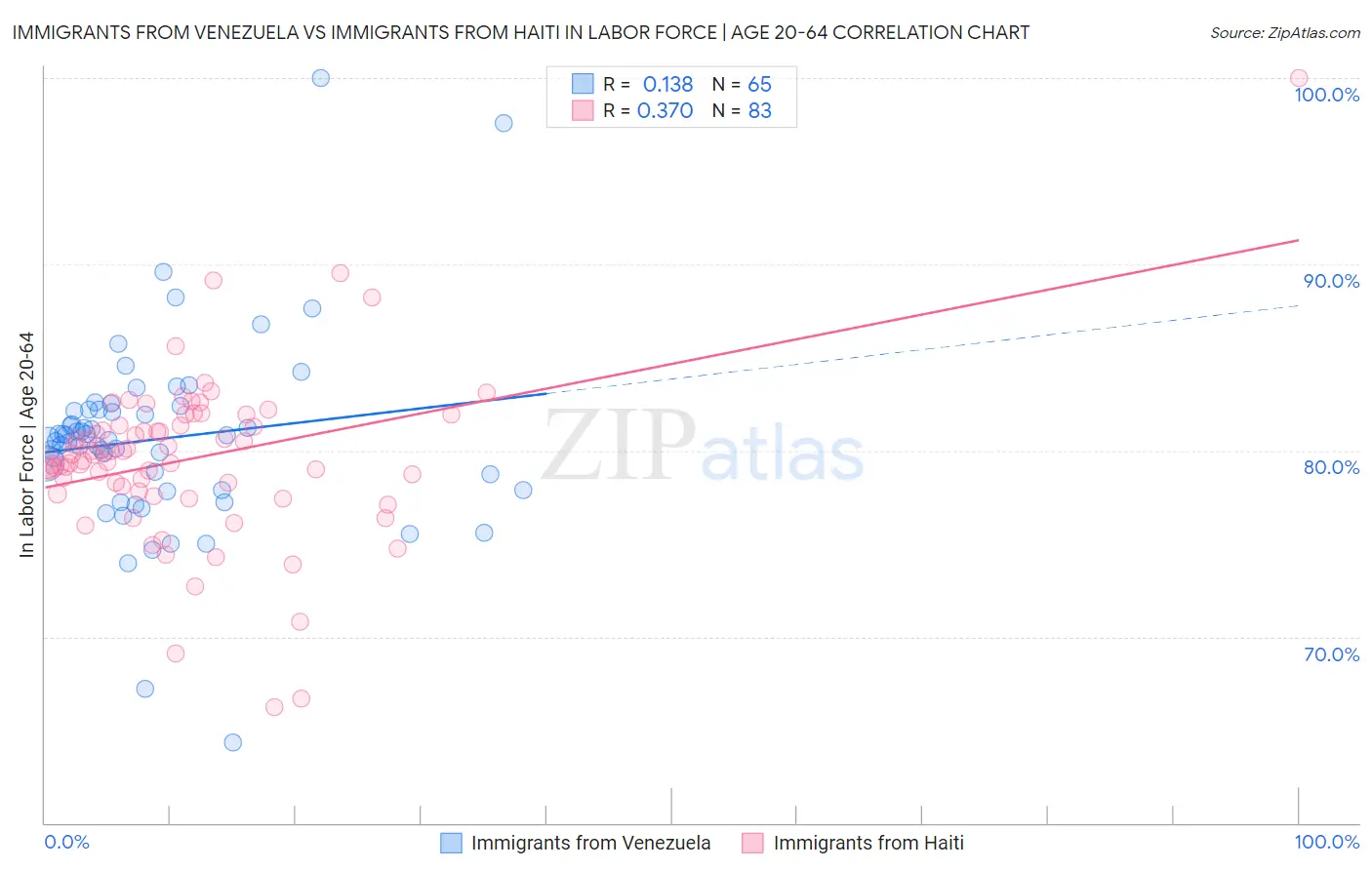 Immigrants from Venezuela vs Immigrants from Haiti In Labor Force | Age 20-64