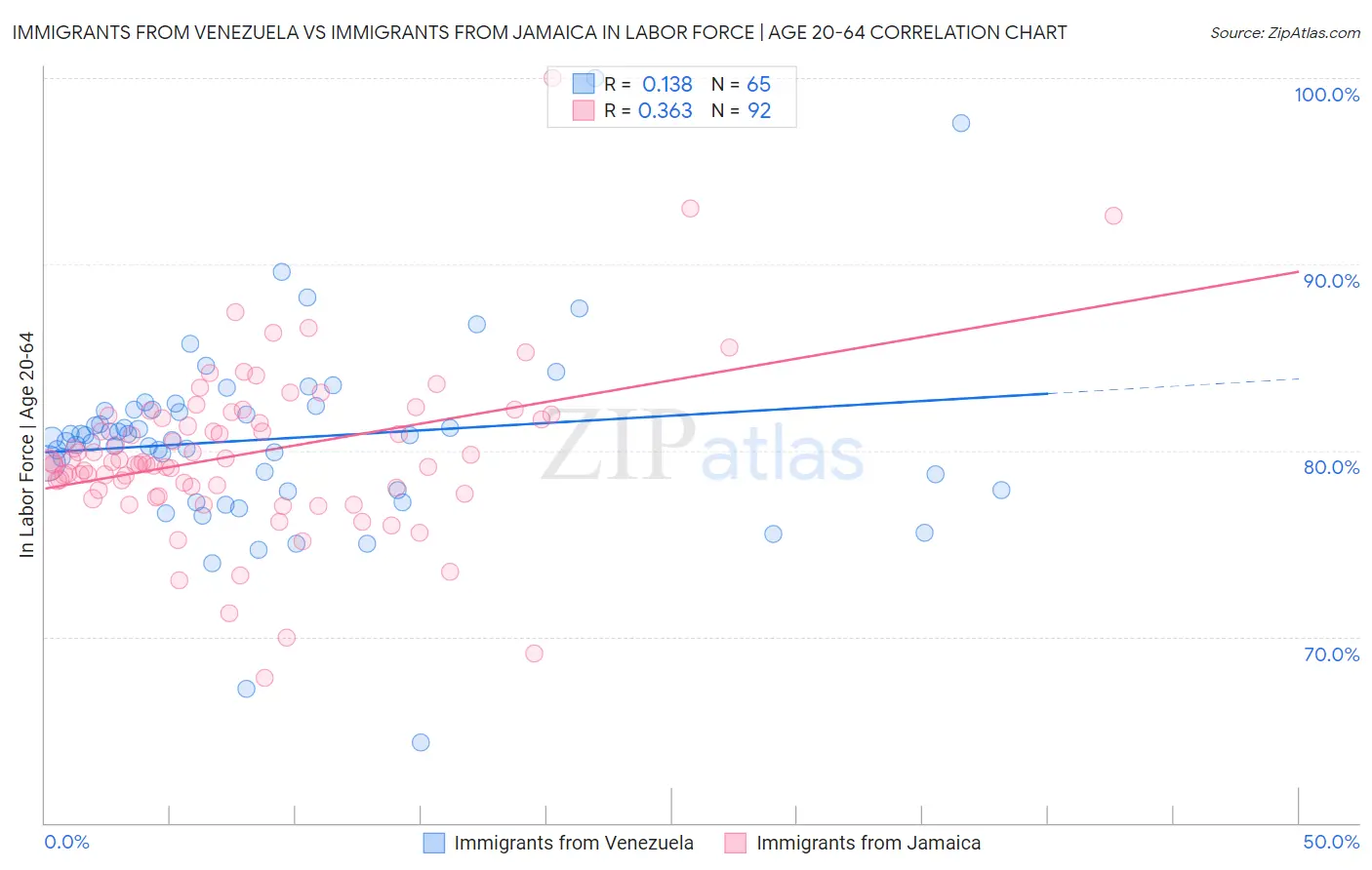 Immigrants from Venezuela vs Immigrants from Jamaica In Labor Force | Age 20-64