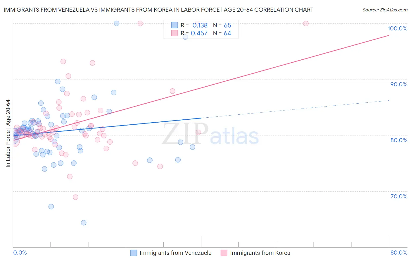 Immigrants from Venezuela vs Immigrants from Korea In Labor Force | Age 20-64