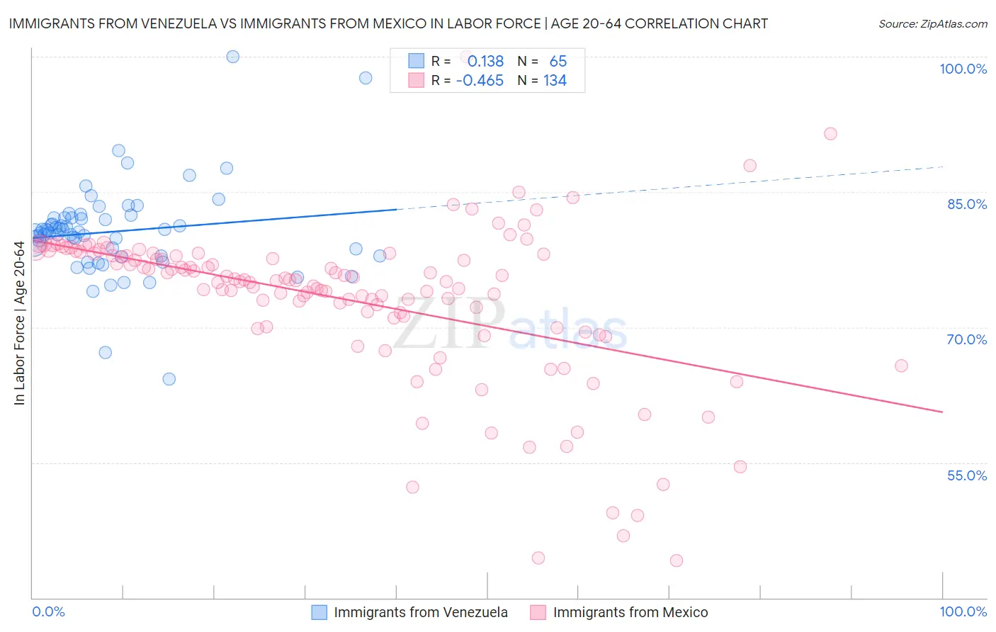 Immigrants from Venezuela vs Immigrants from Mexico In Labor Force | Age 20-64