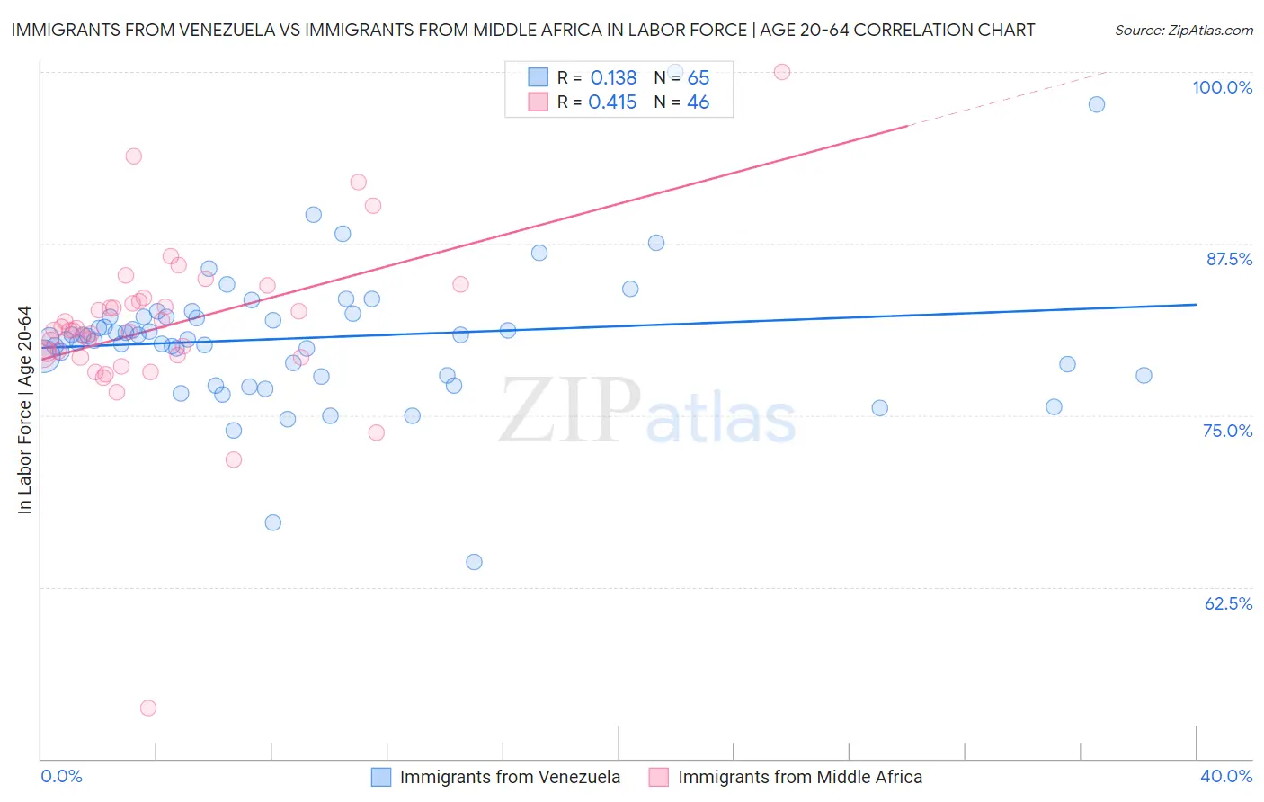 Immigrants from Venezuela vs Immigrants from Middle Africa In Labor Force | Age 20-64