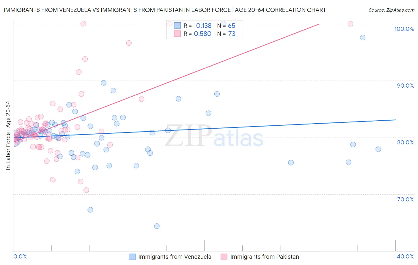 Immigrants from Venezuela vs Immigrants from Pakistan In Labor Force | Age 20-64