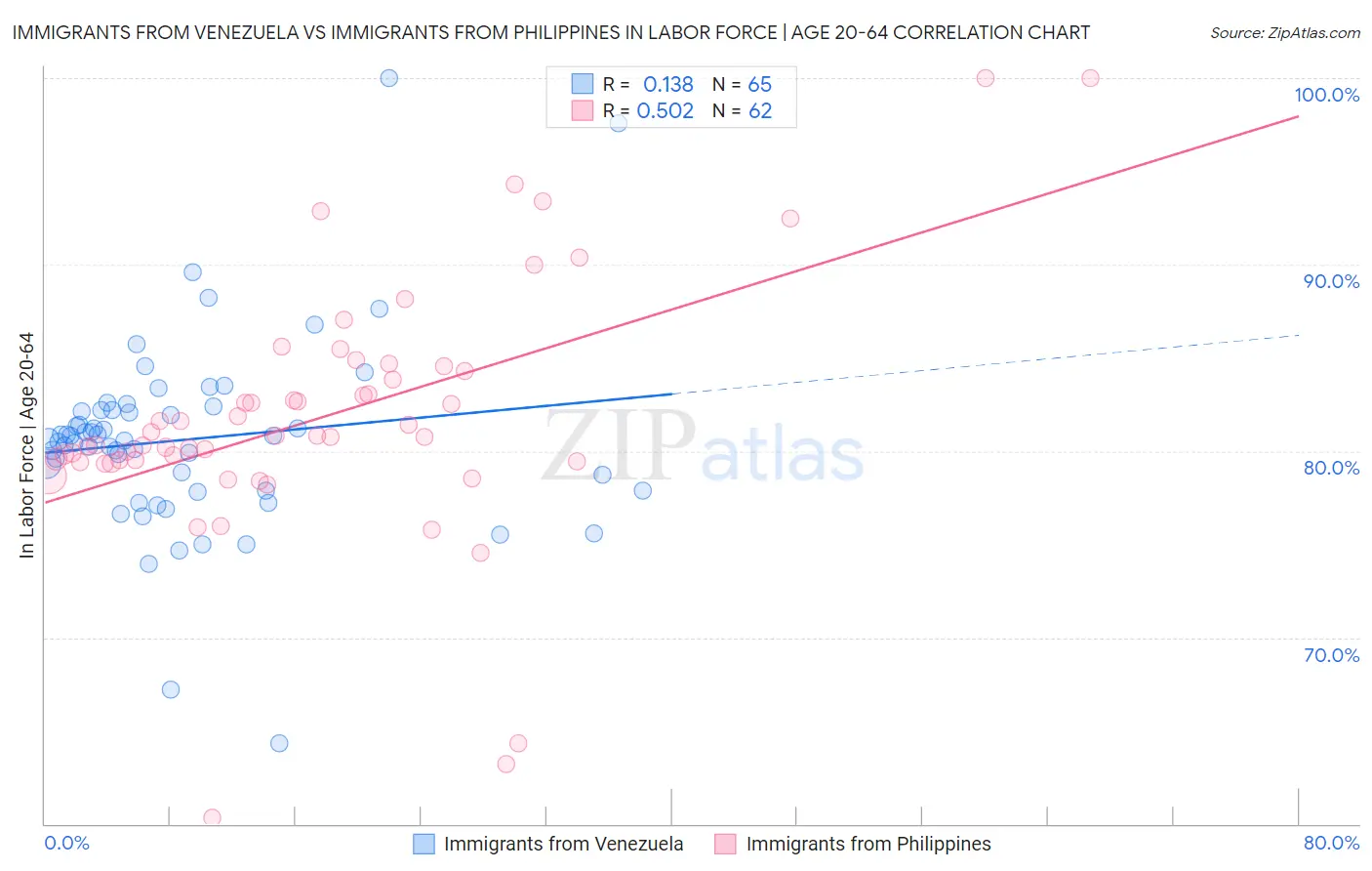 Immigrants from Venezuela vs Immigrants from Philippines In Labor Force | Age 20-64