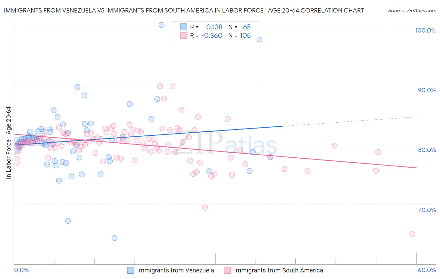 Immigrants from Venezuela vs Immigrants from South America In Labor Force | Age 20-64