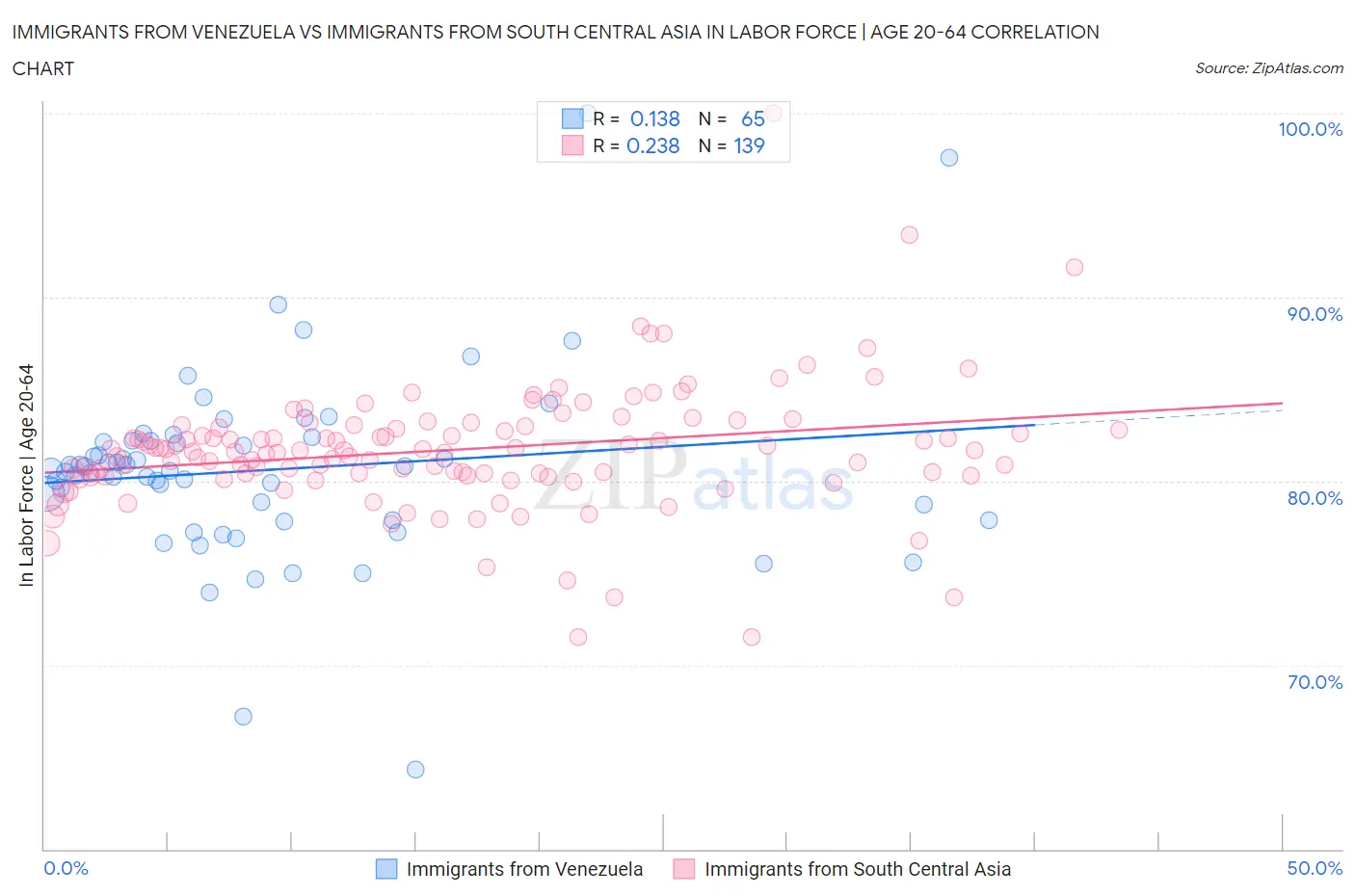 Immigrants from Venezuela vs Immigrants from South Central Asia In Labor Force | Age 20-64