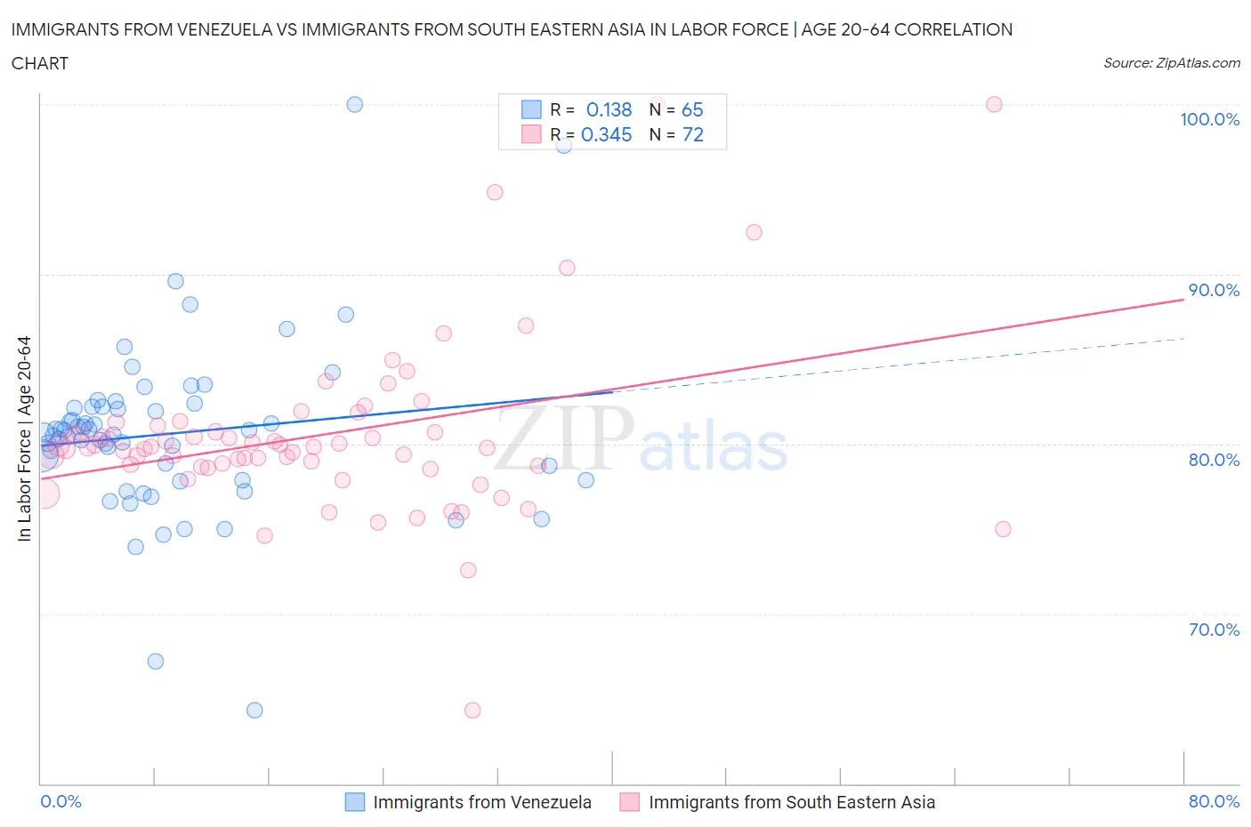 Immigrants from Venezuela vs Immigrants from South Eastern Asia In Labor Force | Age 20-64
