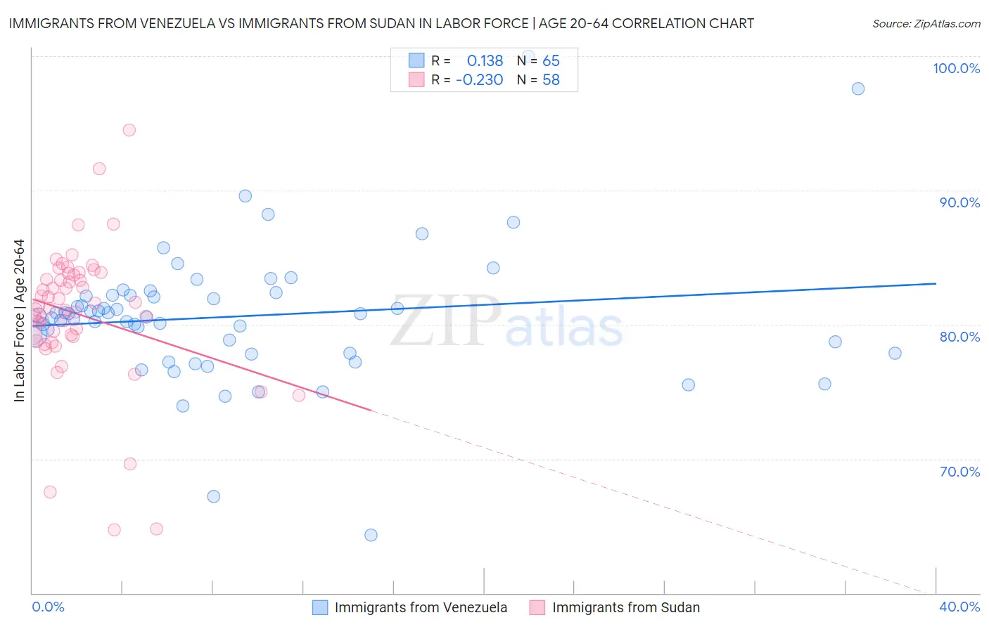 Immigrants from Venezuela vs Immigrants from Sudan In Labor Force | Age 20-64