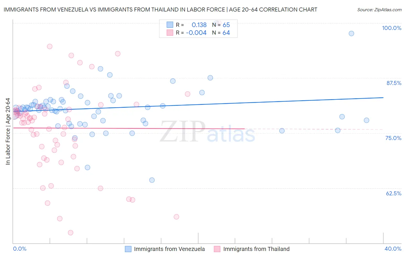 Immigrants from Venezuela vs Immigrants from Thailand In Labor Force | Age 20-64