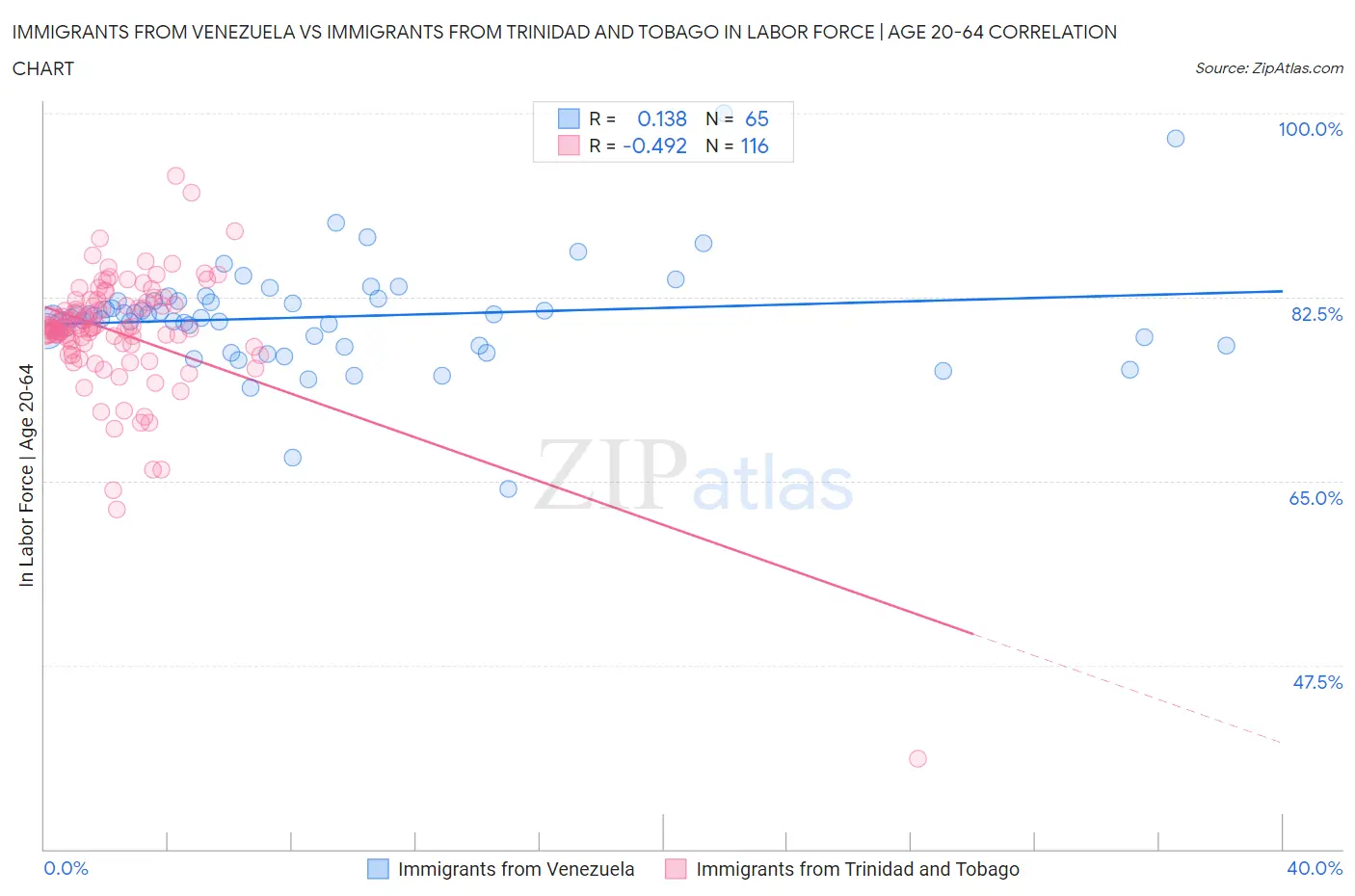 Immigrants from Venezuela vs Immigrants from Trinidad and Tobago In Labor Force | Age 20-64