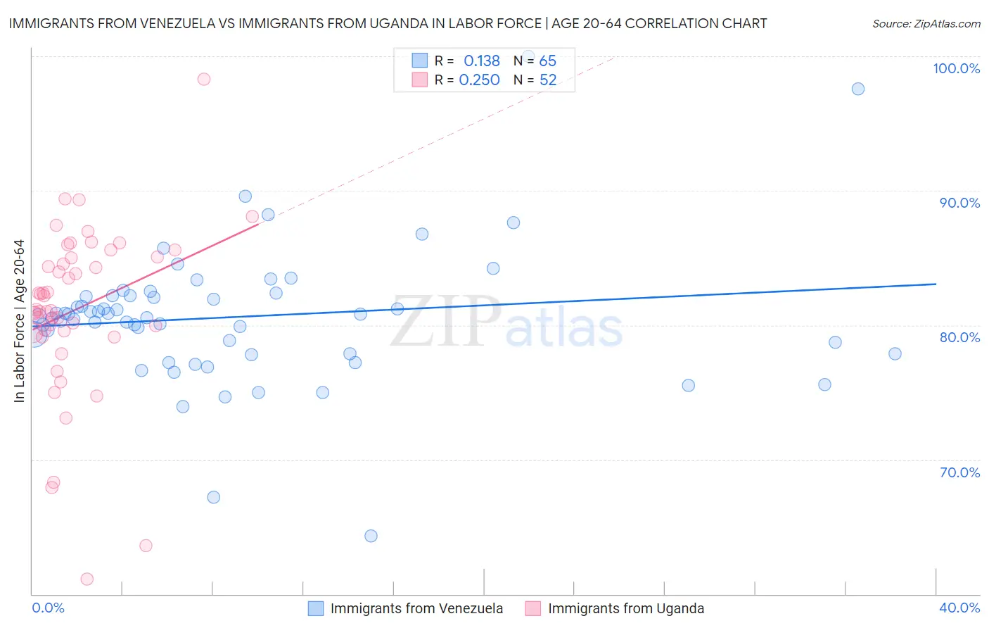 Immigrants from Venezuela vs Immigrants from Uganda In Labor Force | Age 20-64