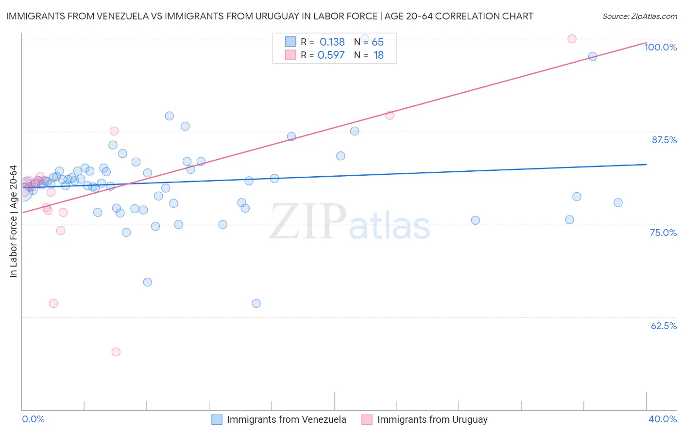 Immigrants from Venezuela vs Immigrants from Uruguay In Labor Force | Age 20-64