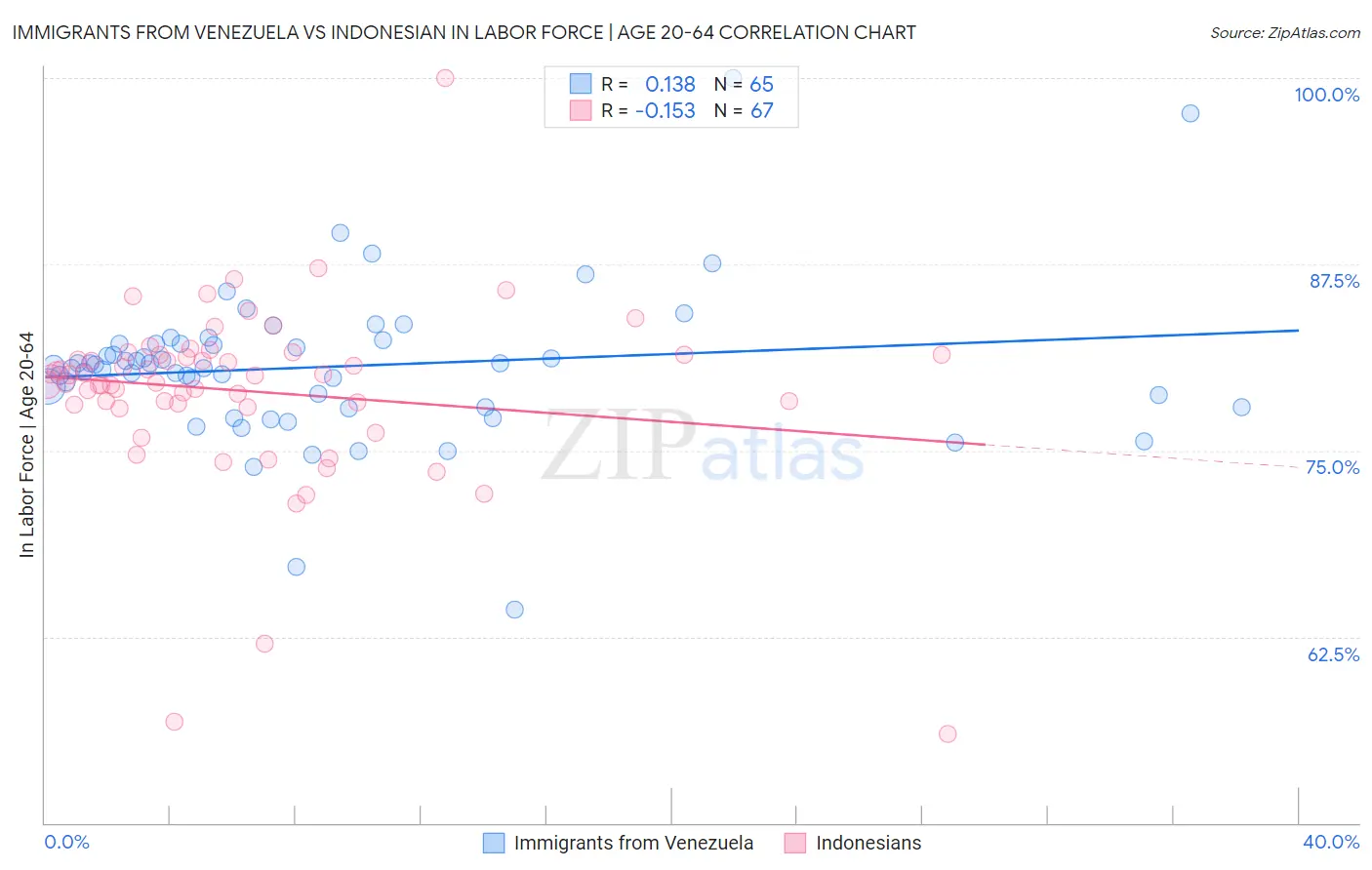 Immigrants from Venezuela vs Indonesian In Labor Force | Age 20-64