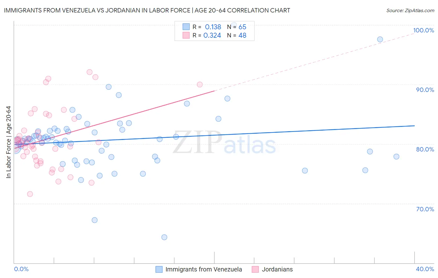 Immigrants from Venezuela vs Jordanian In Labor Force | Age 20-64