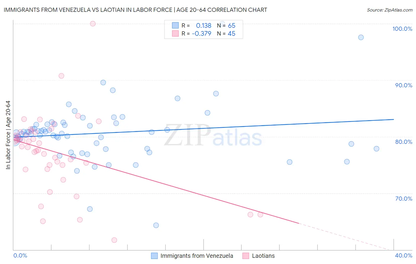 Immigrants from Venezuela vs Laotian In Labor Force | Age 20-64