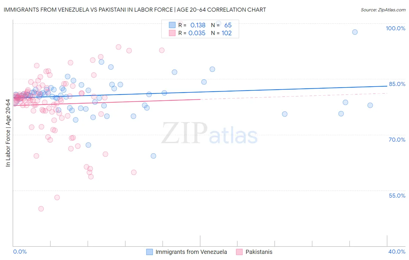 Immigrants from Venezuela vs Pakistani In Labor Force | Age 20-64