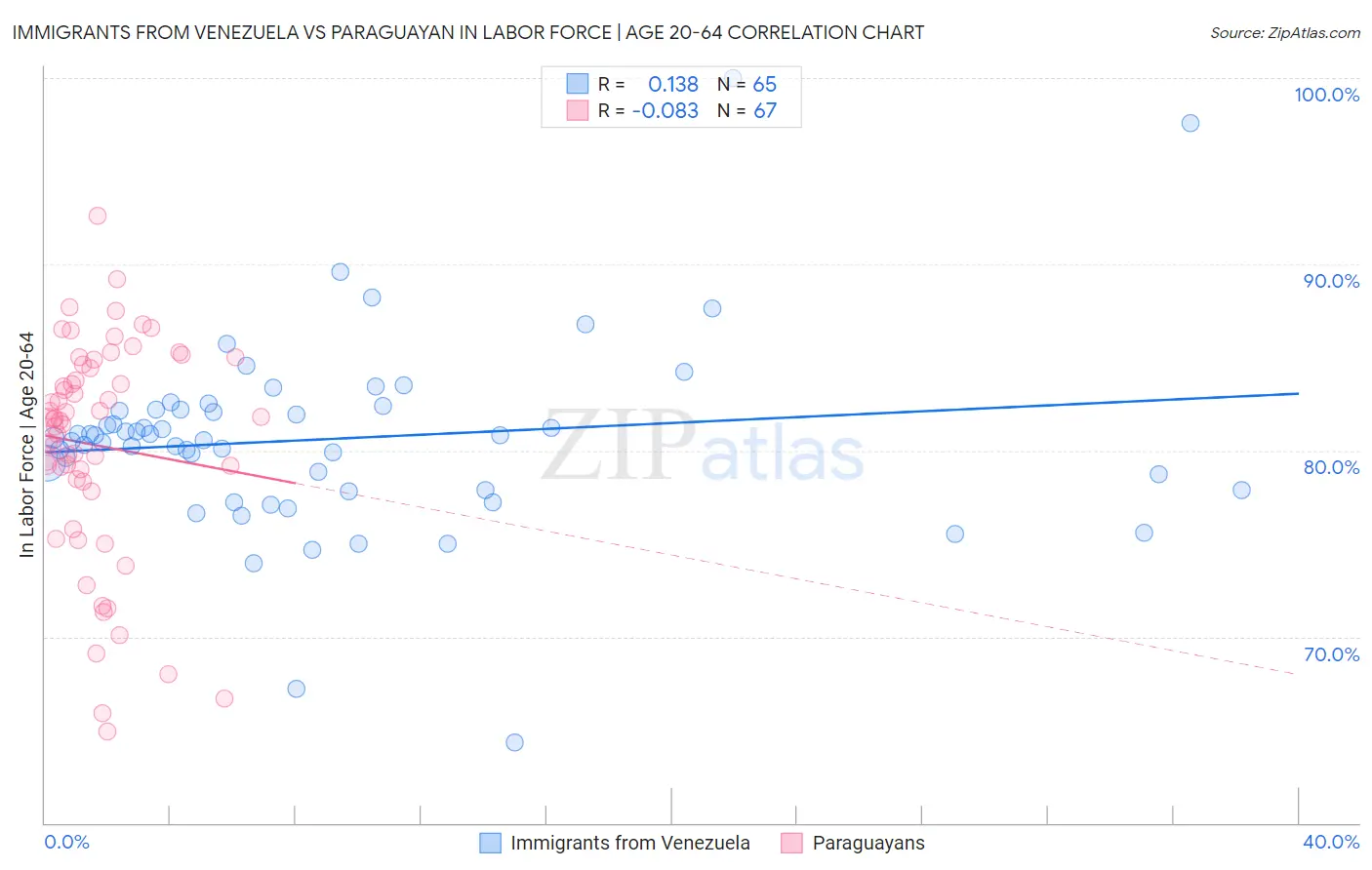 Immigrants from Venezuela vs Paraguayan In Labor Force | Age 20-64