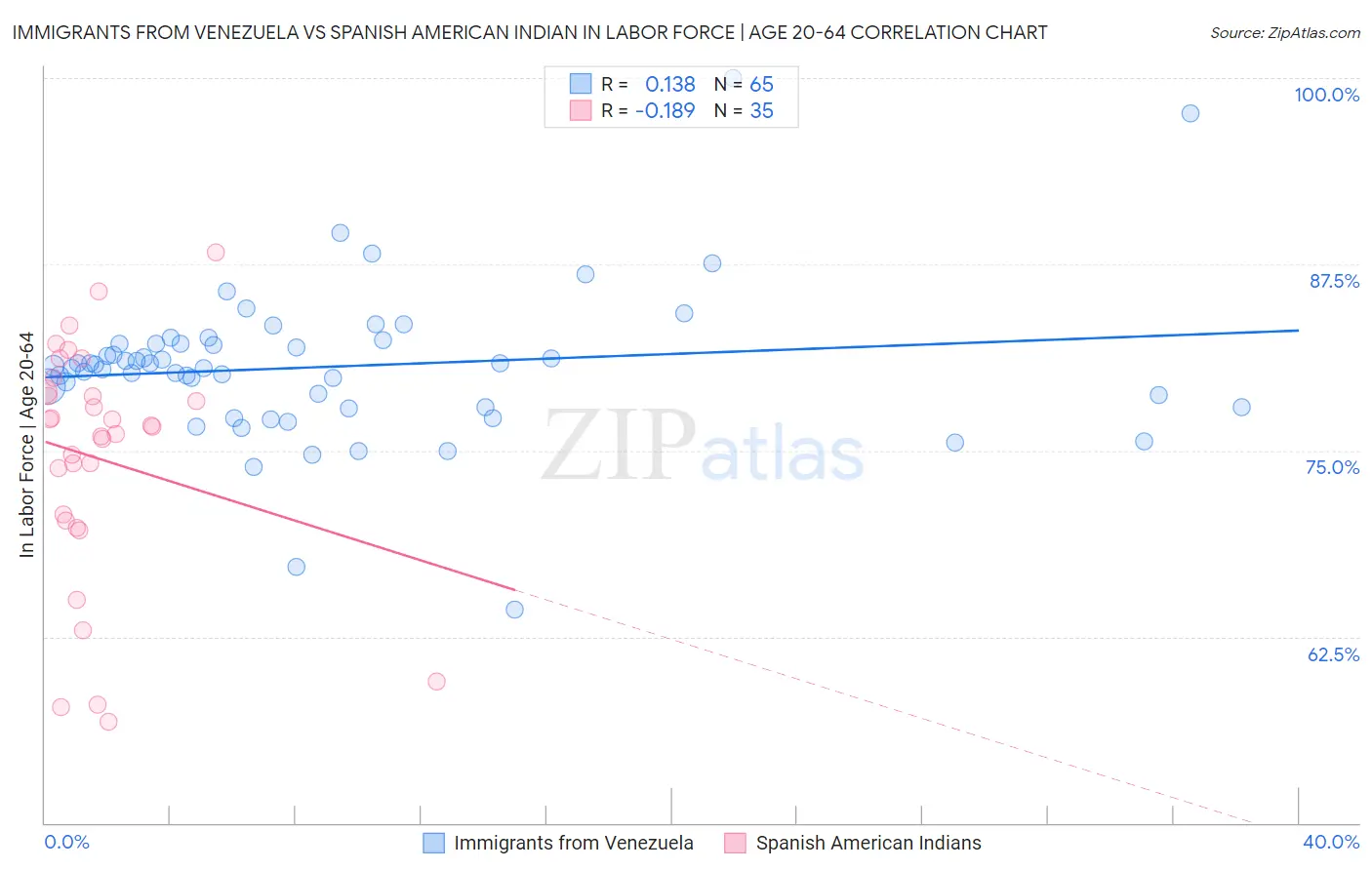 Immigrants from Venezuela vs Spanish American Indian In Labor Force | Age 20-64