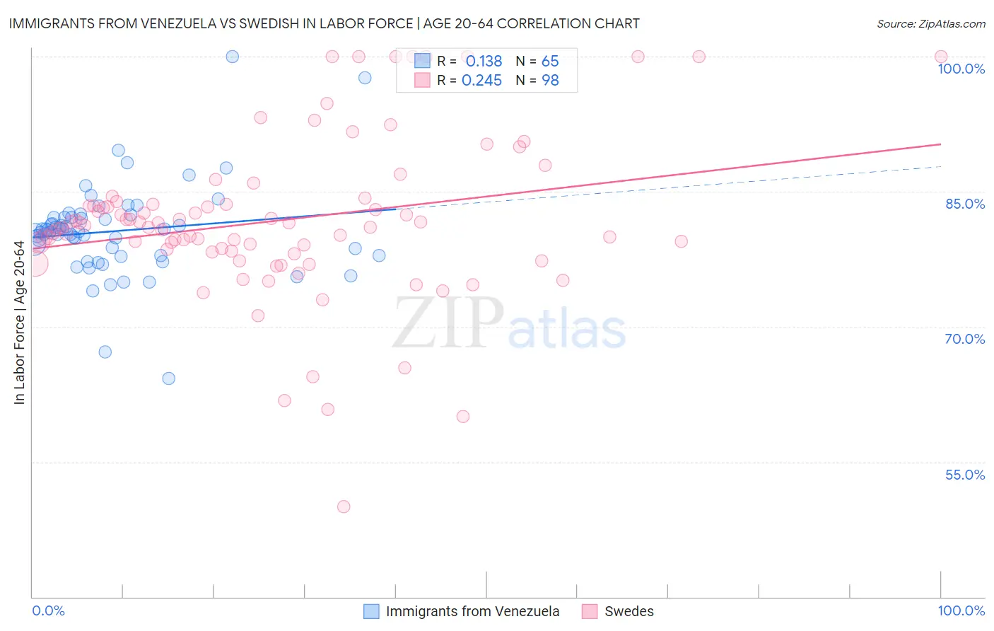 Immigrants from Venezuela vs Swedish In Labor Force | Age 20-64