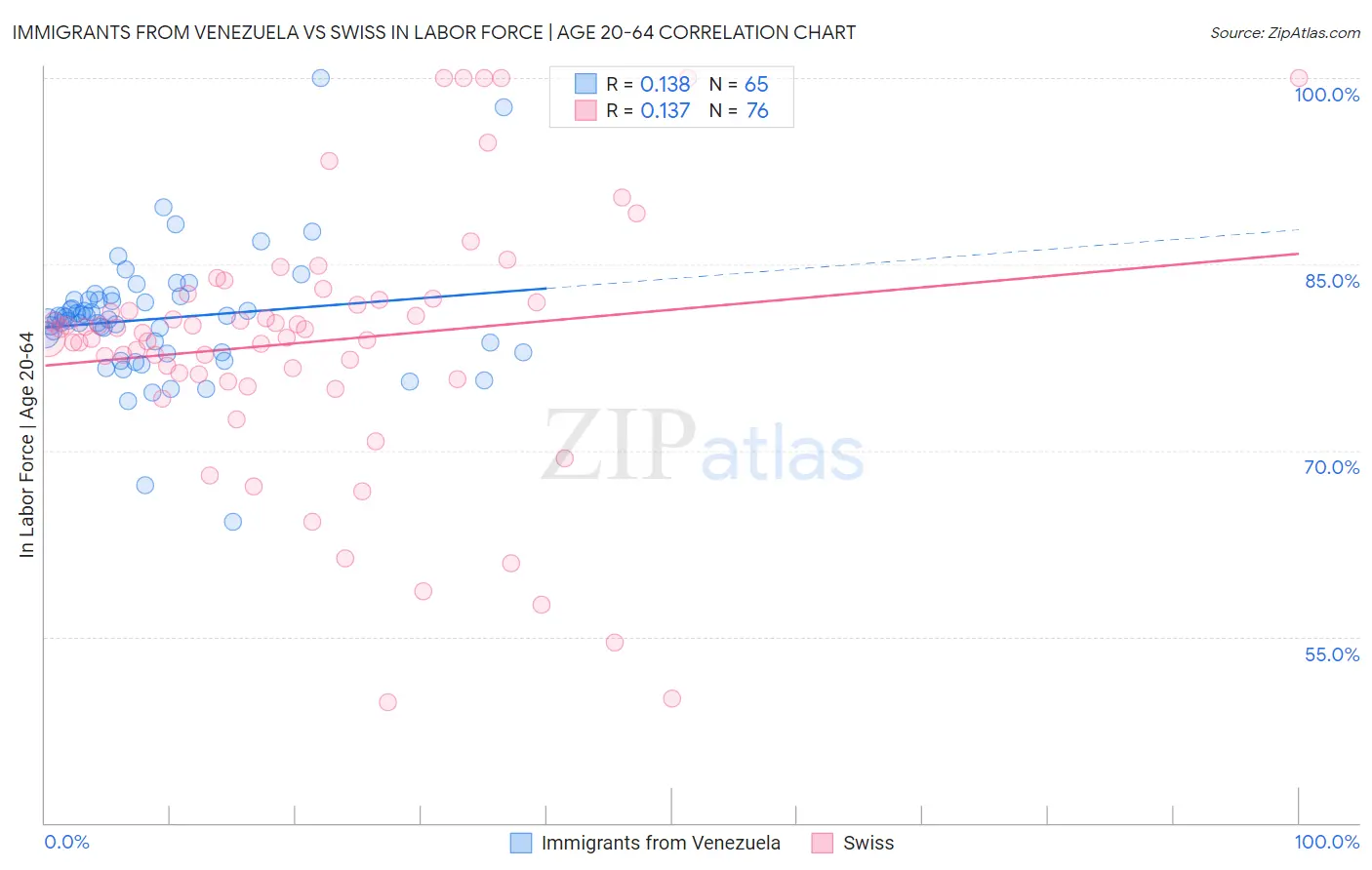 Immigrants from Venezuela vs Swiss In Labor Force | Age 20-64