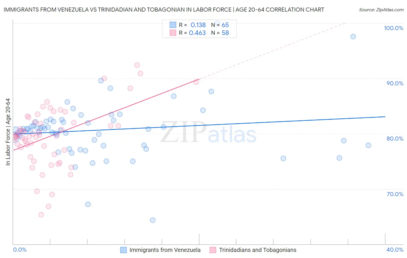 Immigrants from Venezuela vs Trinidadian and Tobagonian In Labor Force | Age 20-64