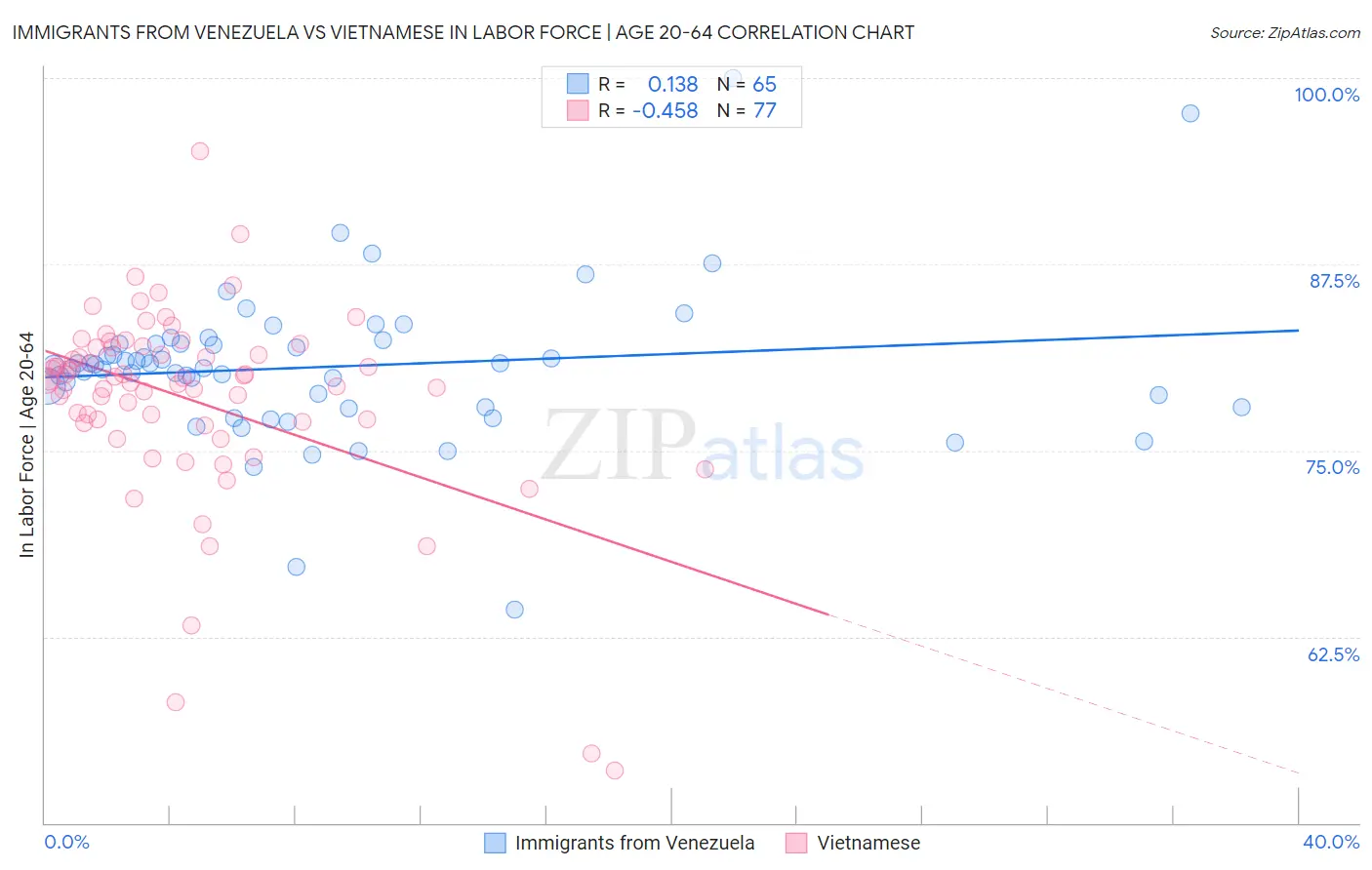 Immigrants from Venezuela vs Vietnamese In Labor Force | Age 20-64