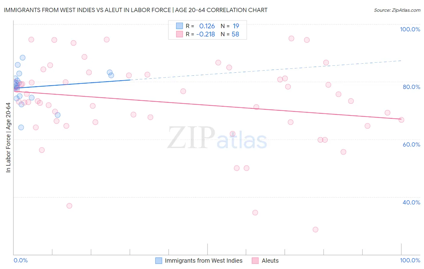 Immigrants from West Indies vs Aleut In Labor Force | Age 20-64