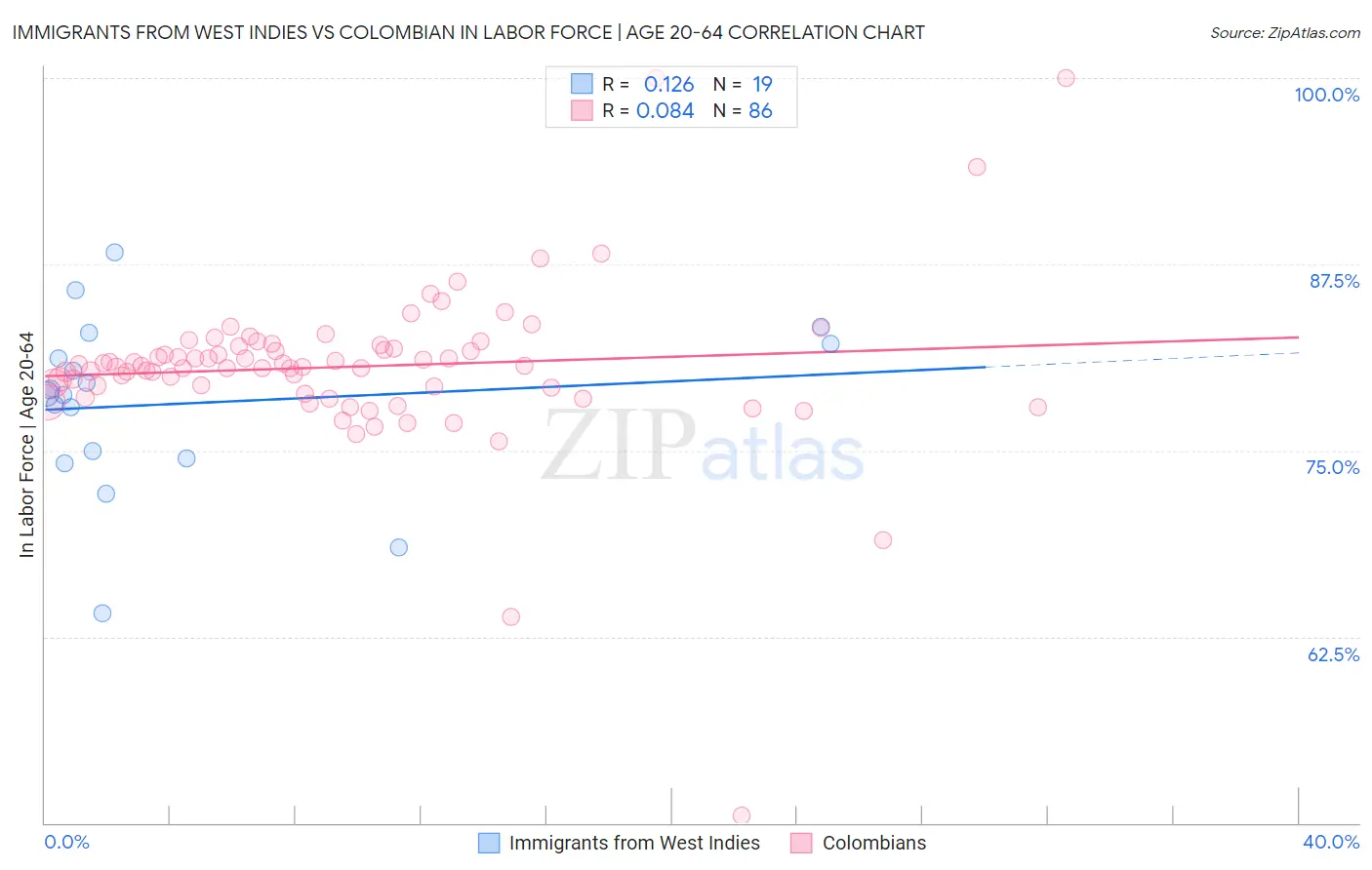 Immigrants from West Indies vs Colombian In Labor Force | Age 20-64