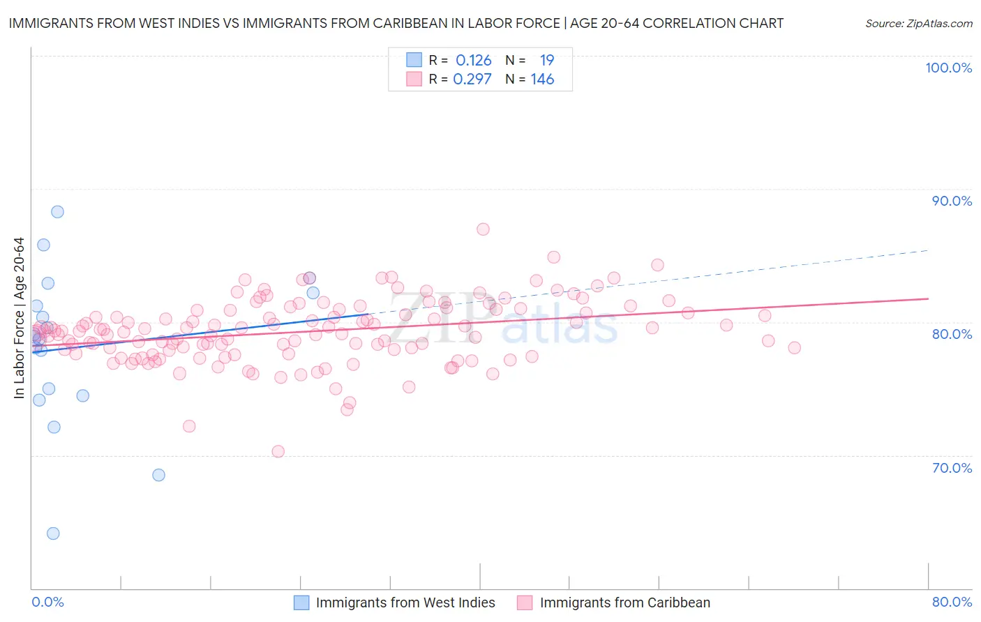 Immigrants from West Indies vs Immigrants from Caribbean In Labor Force | Age 20-64