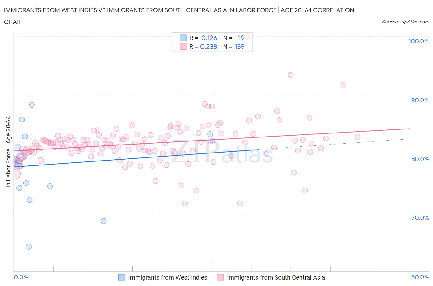 Immigrants from West Indies vs Immigrants from South Central Asia In Labor Force | Age 20-64