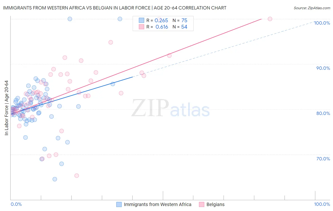 Immigrants from Western Africa vs Belgian In Labor Force | Age 20-64