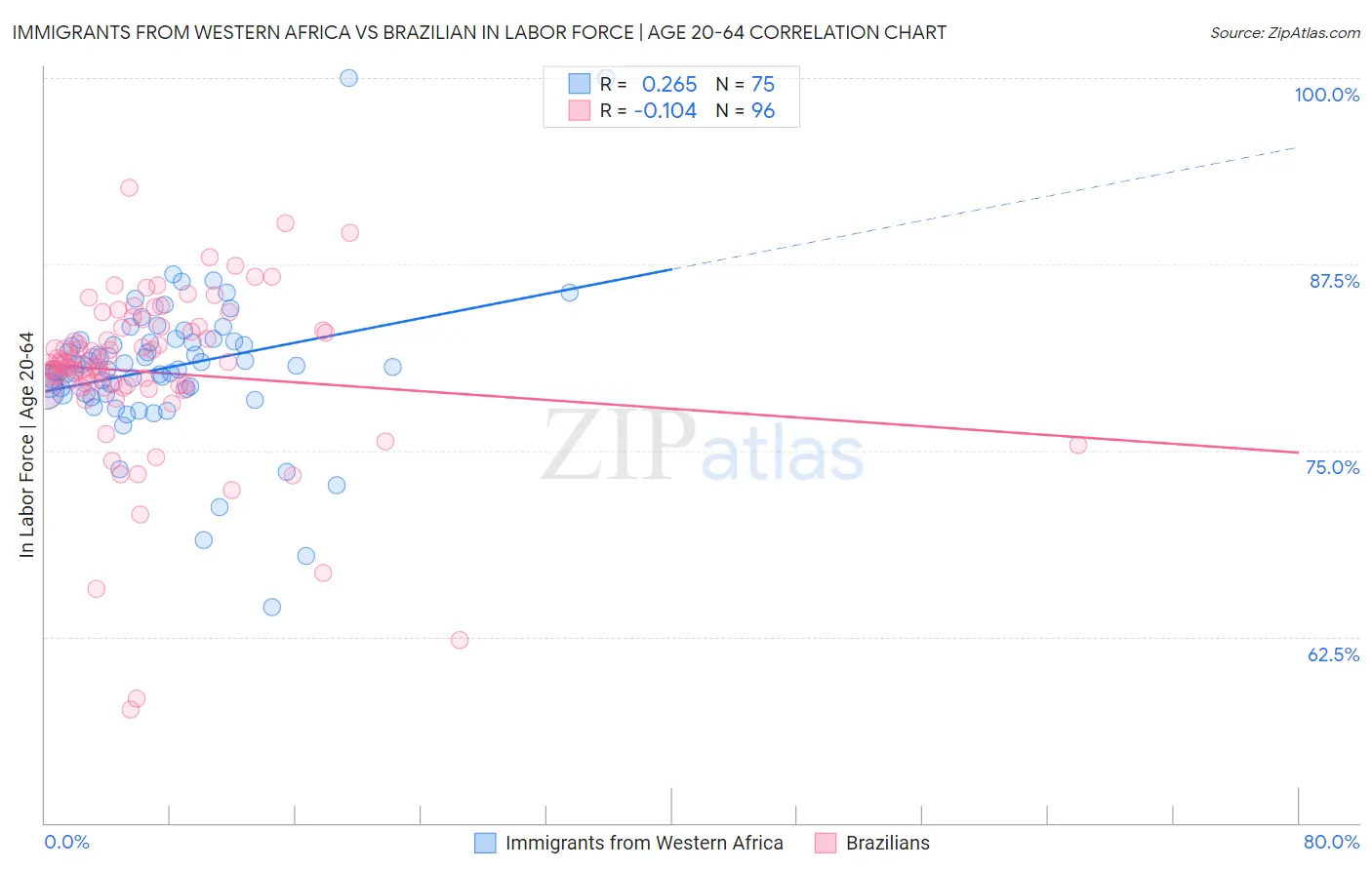 Immigrants from Western Africa vs Brazilian In Labor Force | Age 20-64