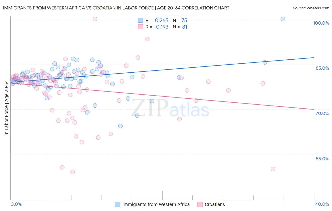 Immigrants from Western Africa vs Croatian In Labor Force | Age 20-64
