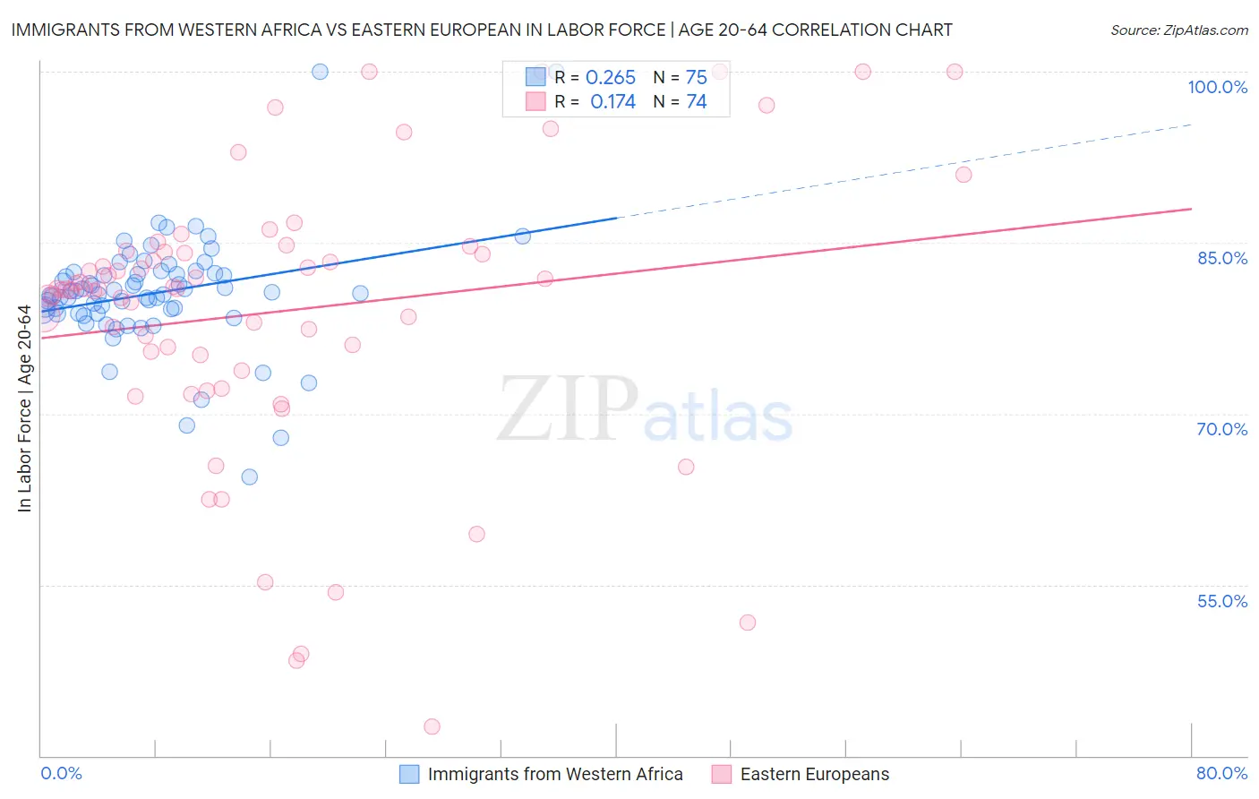 Immigrants from Western Africa vs Eastern European In Labor Force | Age 20-64