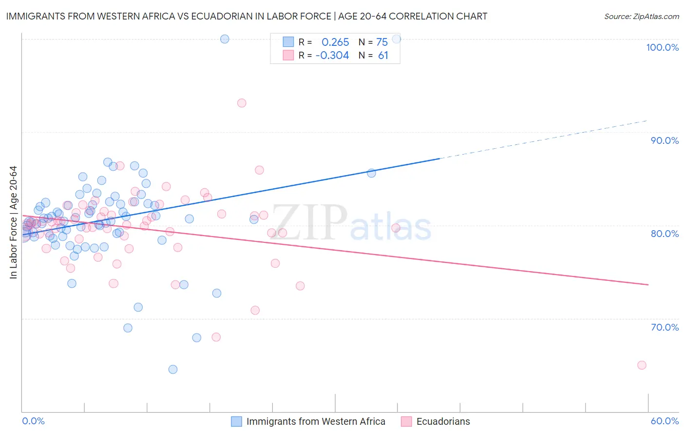 Immigrants from Western Africa vs Ecuadorian In Labor Force | Age 20-64