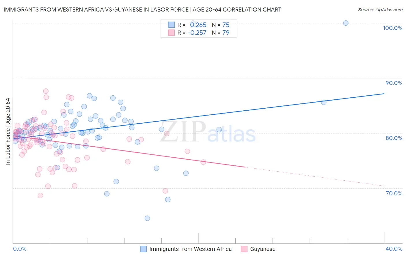 Immigrants from Western Africa vs Guyanese In Labor Force | Age 20-64