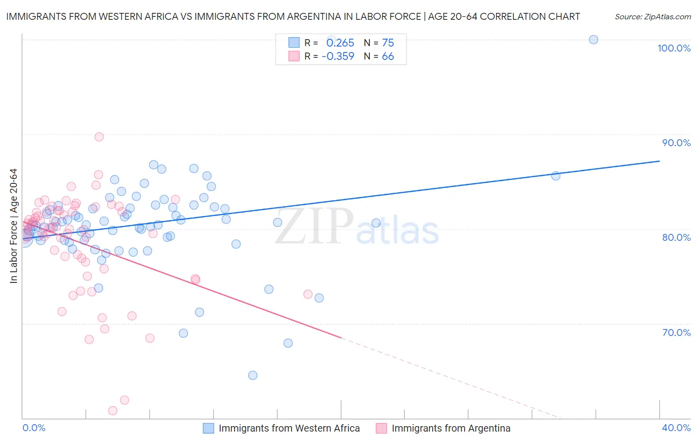 Immigrants from Western Africa vs Immigrants from Argentina In Labor Force | Age 20-64