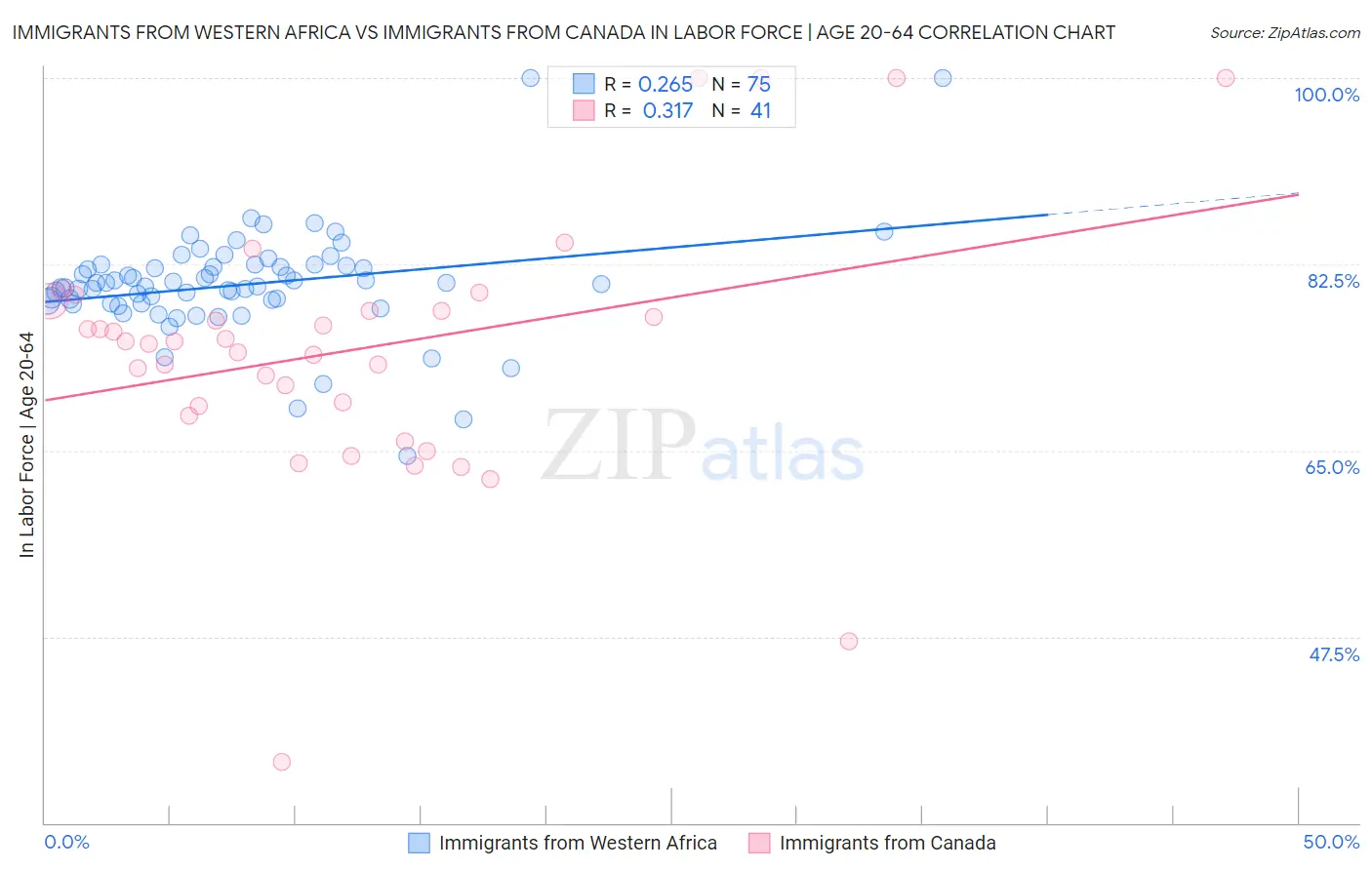 Immigrants from Western Africa vs Immigrants from Canada In Labor Force | Age 20-64