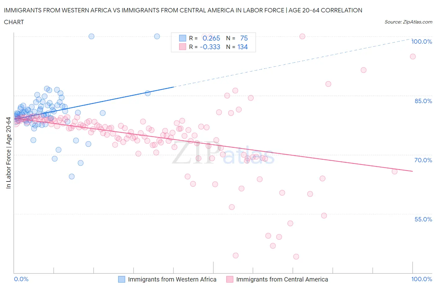 Immigrants from Western Africa vs Immigrants from Central America In Labor Force | Age 20-64