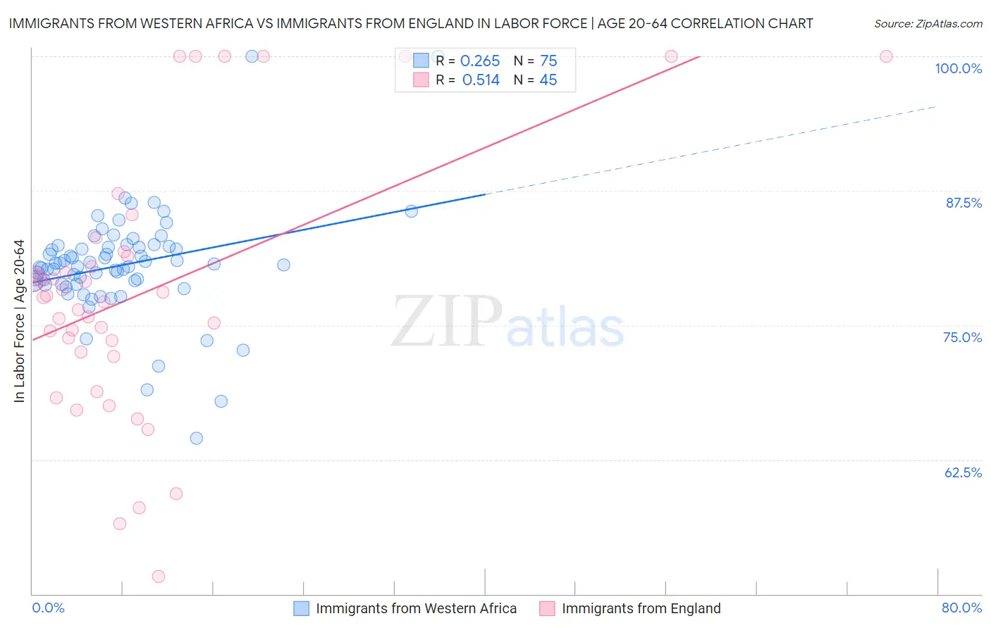 Immigrants from Western Africa vs Immigrants from England In Labor Force | Age 20-64