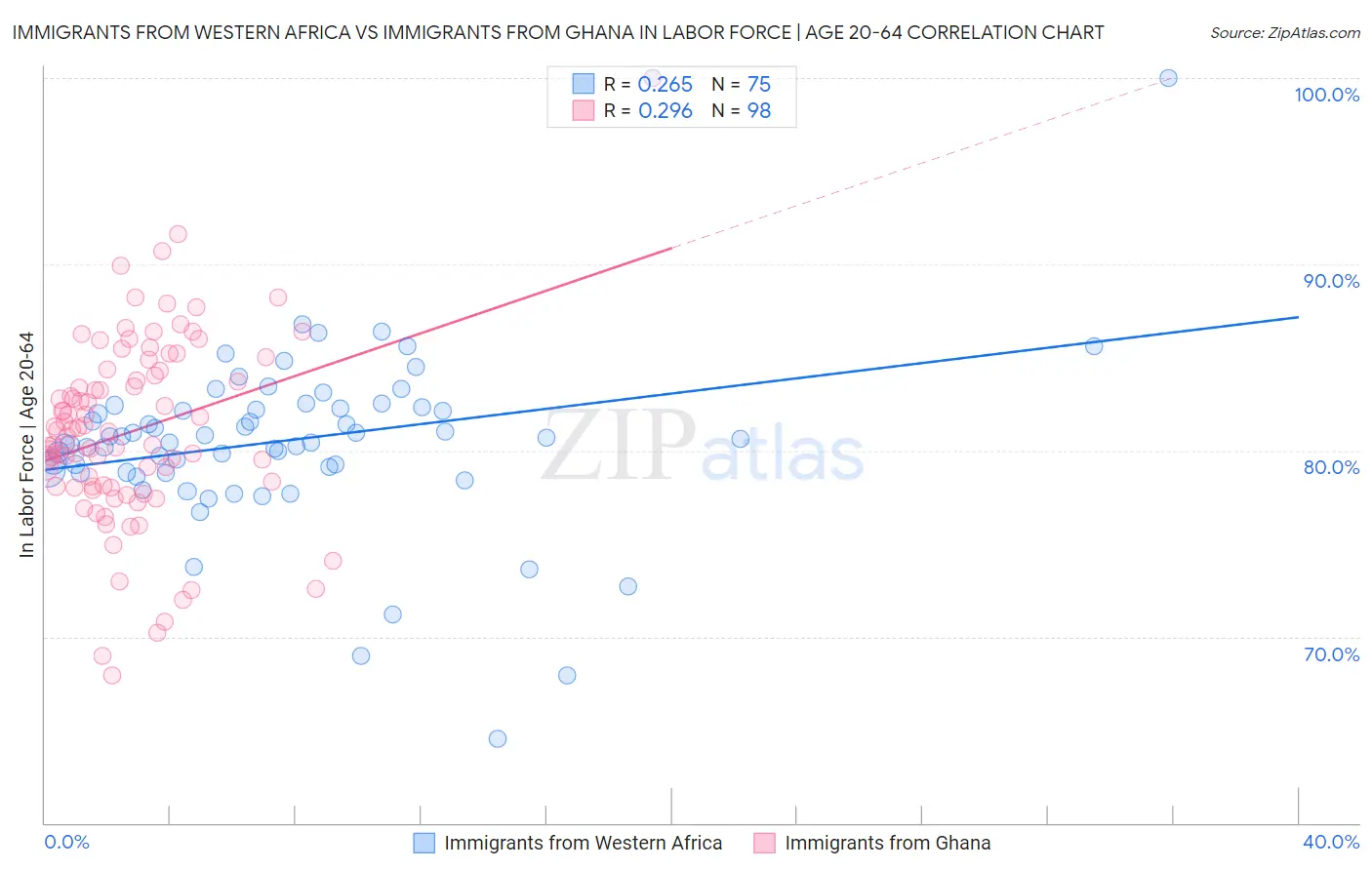 Immigrants from Western Africa vs Immigrants from Ghana In Labor Force | Age 20-64