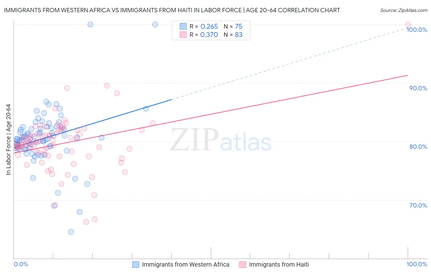 Immigrants from Western Africa vs Immigrants from Haiti In Labor Force | Age 20-64