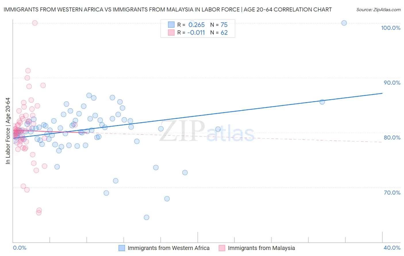 Immigrants from Western Africa vs Immigrants from Malaysia In Labor Force | Age 20-64