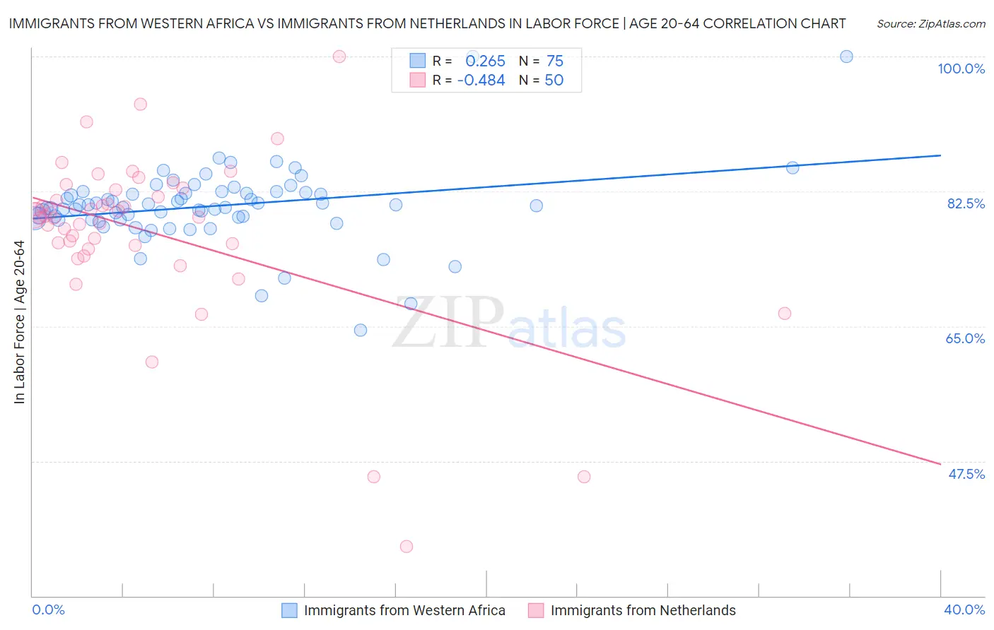 Immigrants from Western Africa vs Immigrants from Netherlands In Labor Force | Age 20-64