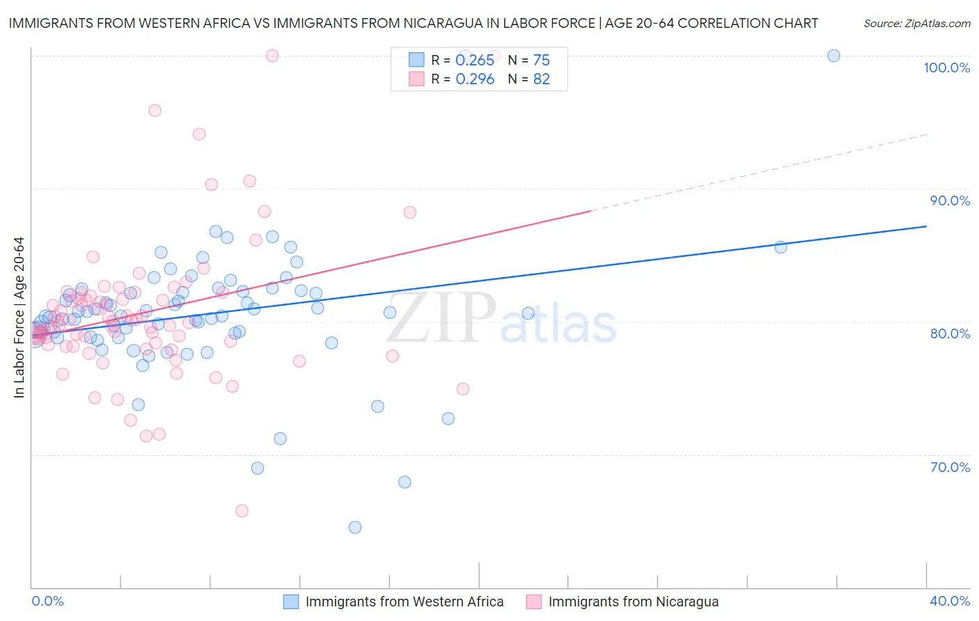 Immigrants from Western Africa vs Immigrants from Nicaragua In Labor Force | Age 20-64