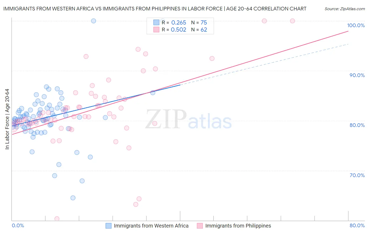 Immigrants from Western Africa vs Immigrants from Philippines In Labor Force | Age 20-64